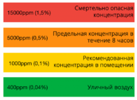 Допустимое содержание СО2 в помещениях