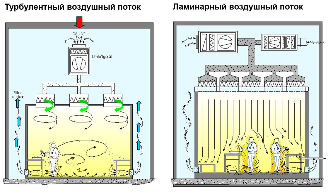 ламинарный и турбулентный потоки