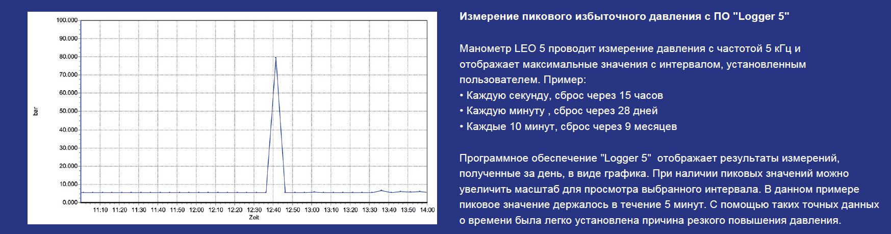 Пиковое избыт. давление LEO 5