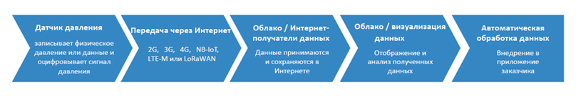 комплекс услуг Интернета Вещей