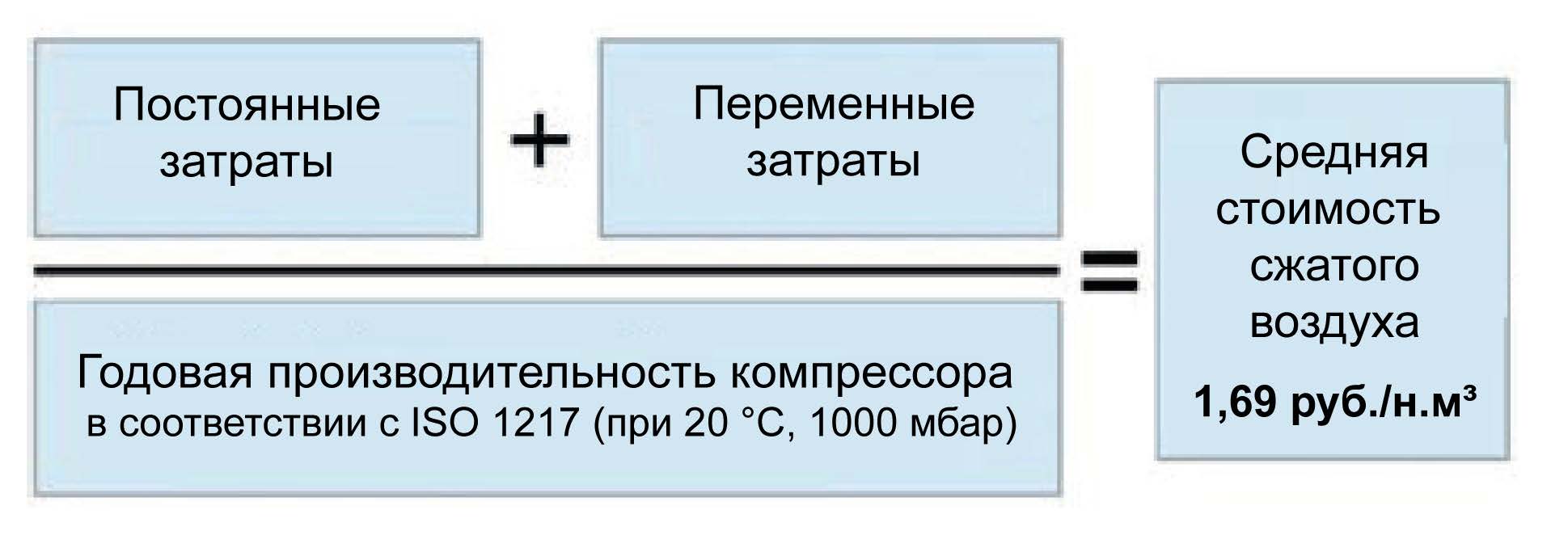 Переменные затраты на систему сжатого воздуха