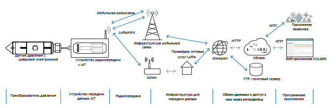 Удаленная передача данных по сетям LoRaWAN или NB-IoT