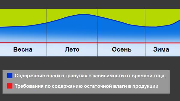 содержание влаги