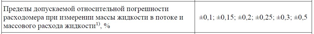 Примеры пределов допускаемой относительной погрешности расходомера при измерении массы жидкости в потоке 